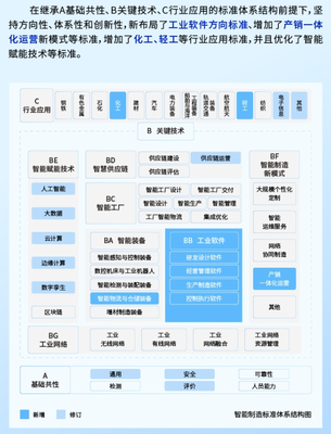 新版国家智能制造标准体系发布 工业软件与应用服务成新布局重点